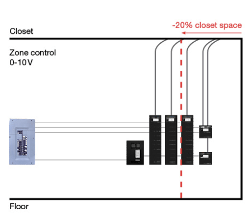 Lighting Control Options to Save Electrical Closet Space